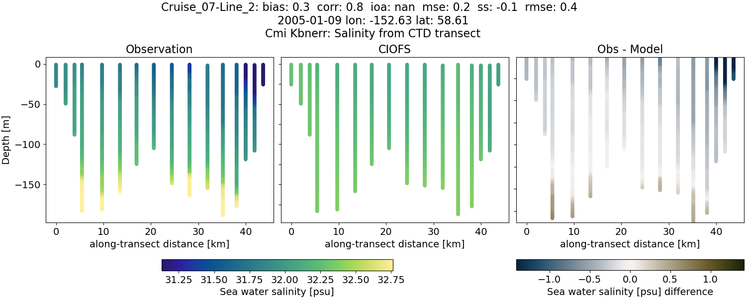 ../../../../_images/ctd_transects_cmi_kbnerr_Cruise_07-Line_2_salt.png