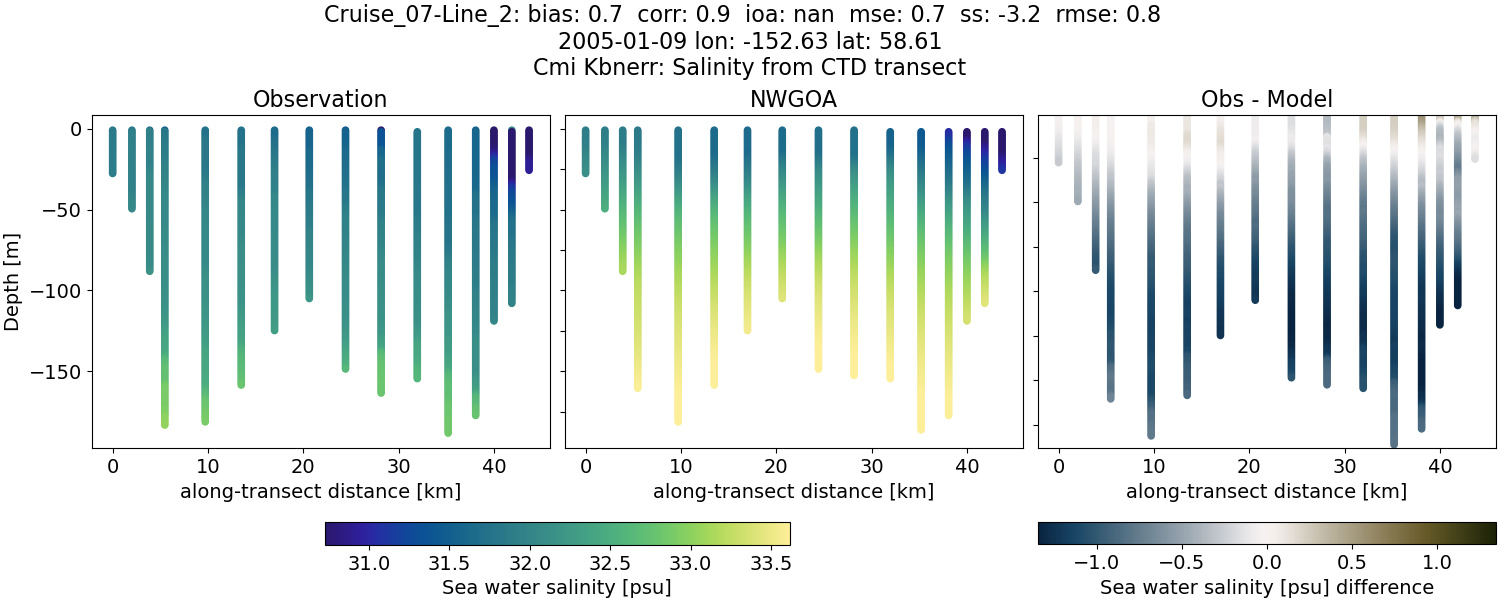 ../../../../_images/ctd_transects_cmi_kbnerr_Cruise_07-Line_2_salt1.png