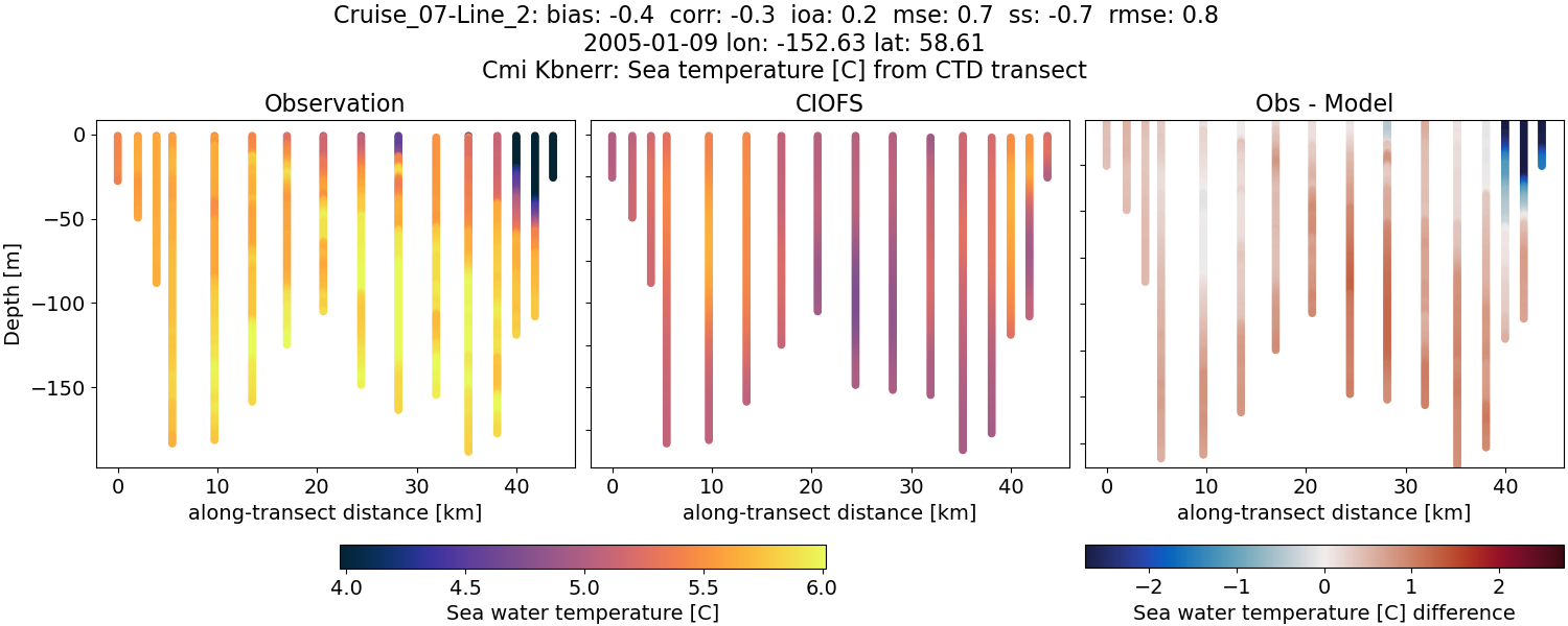 ../../../../_images/ctd_transects_cmi_kbnerr_Cruise_07-Line_2_temp.png