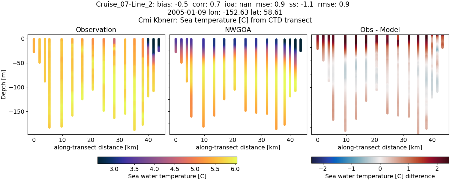 ../../../../_images/ctd_transects_cmi_kbnerr_Cruise_07-Line_2_temp1.png