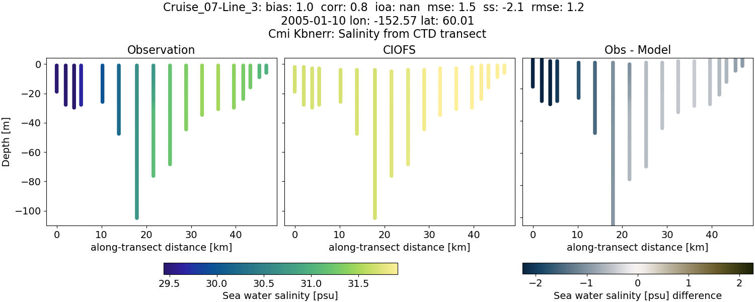 ../../../../_images/ctd_transects_cmi_kbnerr_Cruise_07-Line_3_salt.png