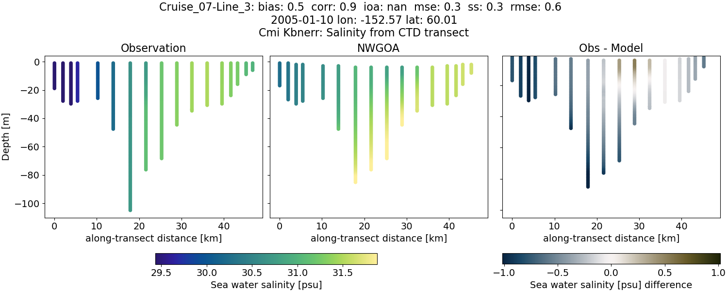 ../../../../_images/ctd_transects_cmi_kbnerr_Cruise_07-Line_3_salt1.png