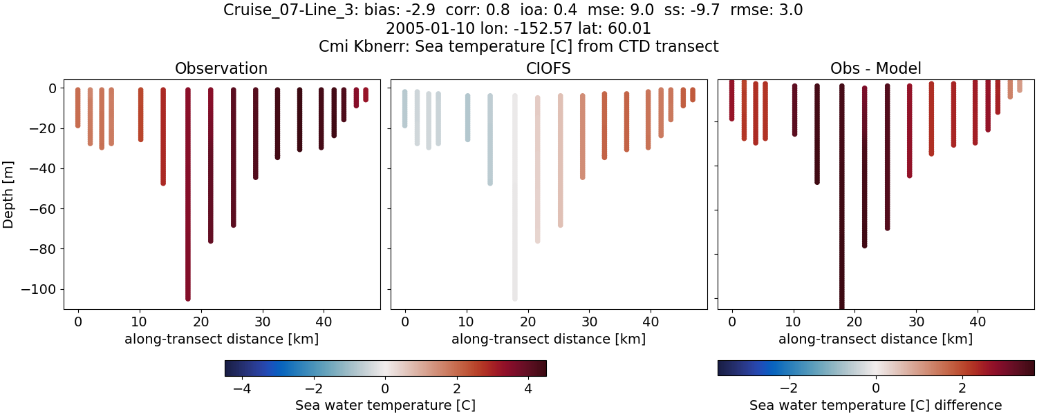 ../../../../_images/ctd_transects_cmi_kbnerr_Cruise_07-Line_3_temp.png