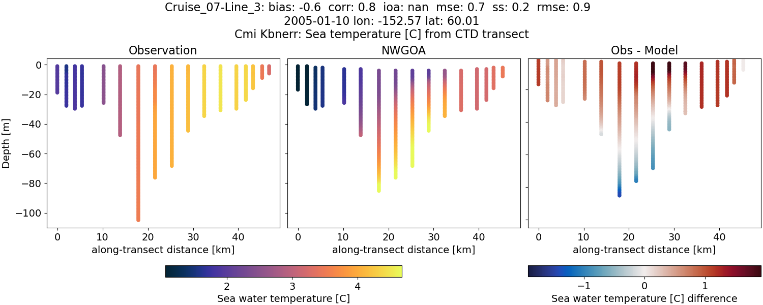 ../../../../_images/ctd_transects_cmi_kbnerr_Cruise_07-Line_3_temp1.png