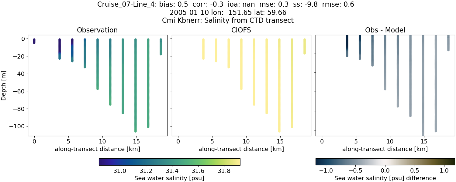 ../../../../_images/ctd_transects_cmi_kbnerr_Cruise_07-Line_4_salt.png