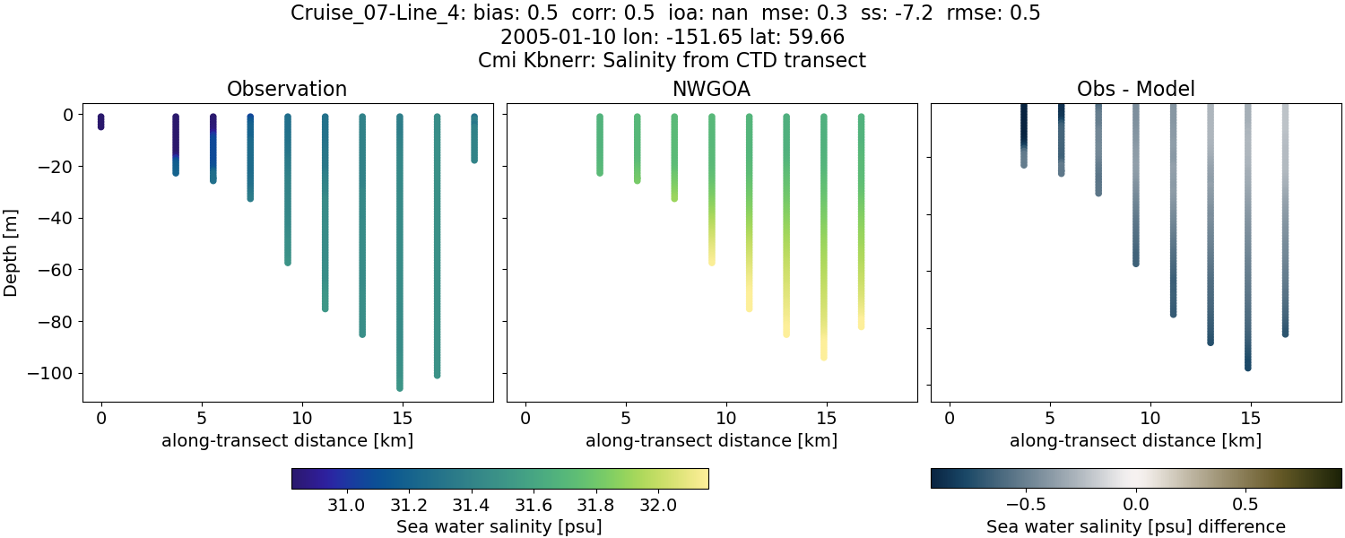 ../../../../_images/ctd_transects_cmi_kbnerr_Cruise_07-Line_4_salt1.png