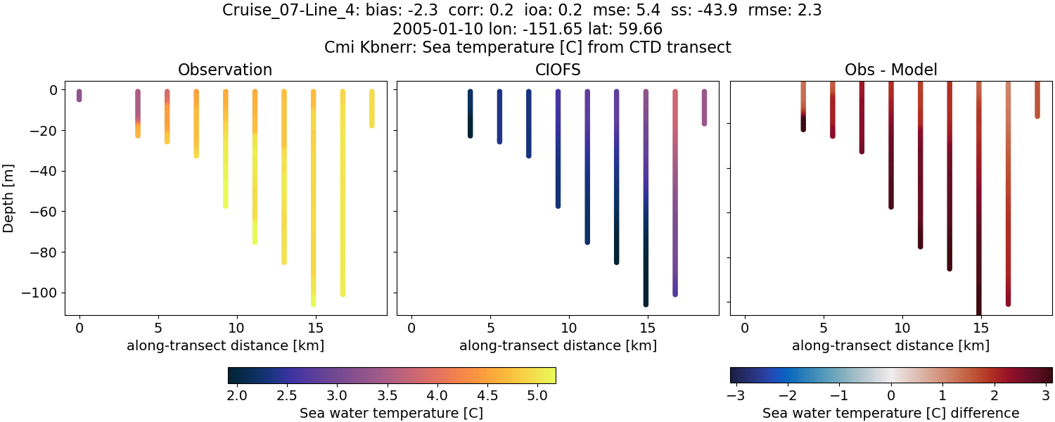 ../../../../_images/ctd_transects_cmi_kbnerr_Cruise_07-Line_4_temp.png