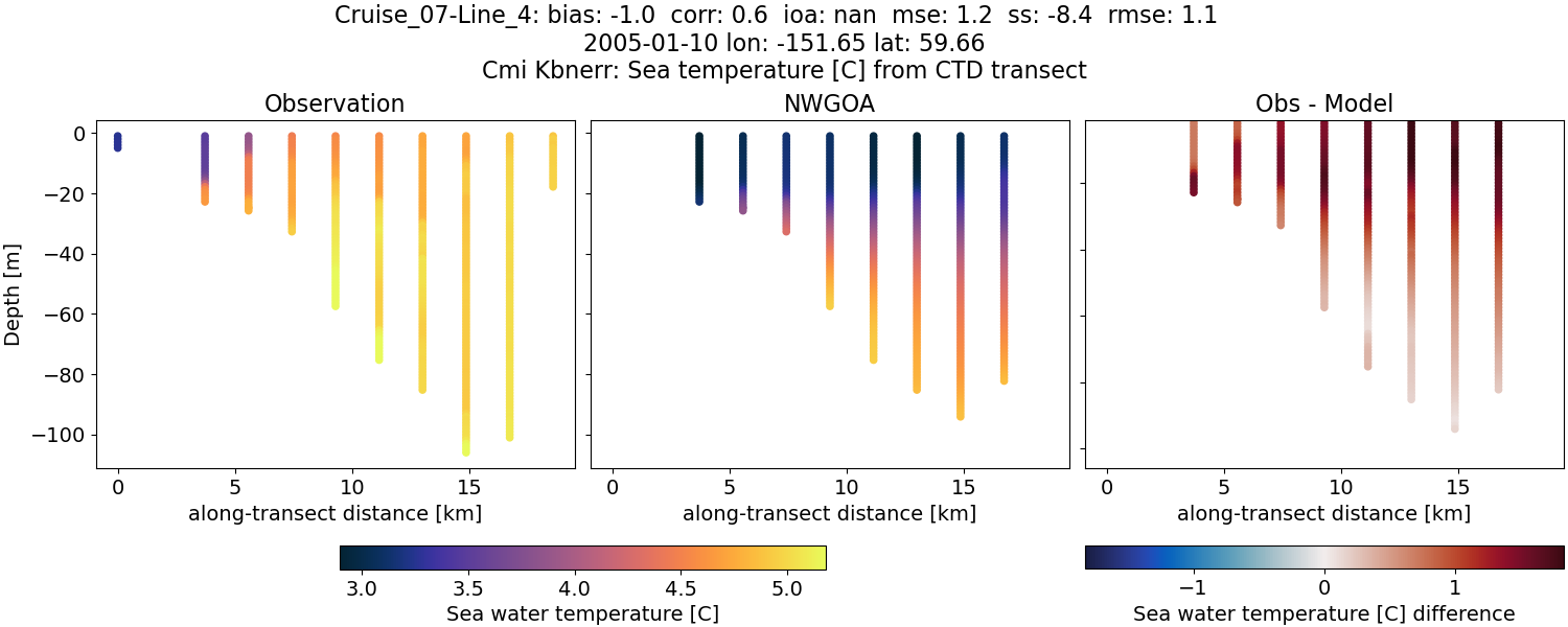 ../../../../_images/ctd_transects_cmi_kbnerr_Cruise_07-Line_4_temp1.png