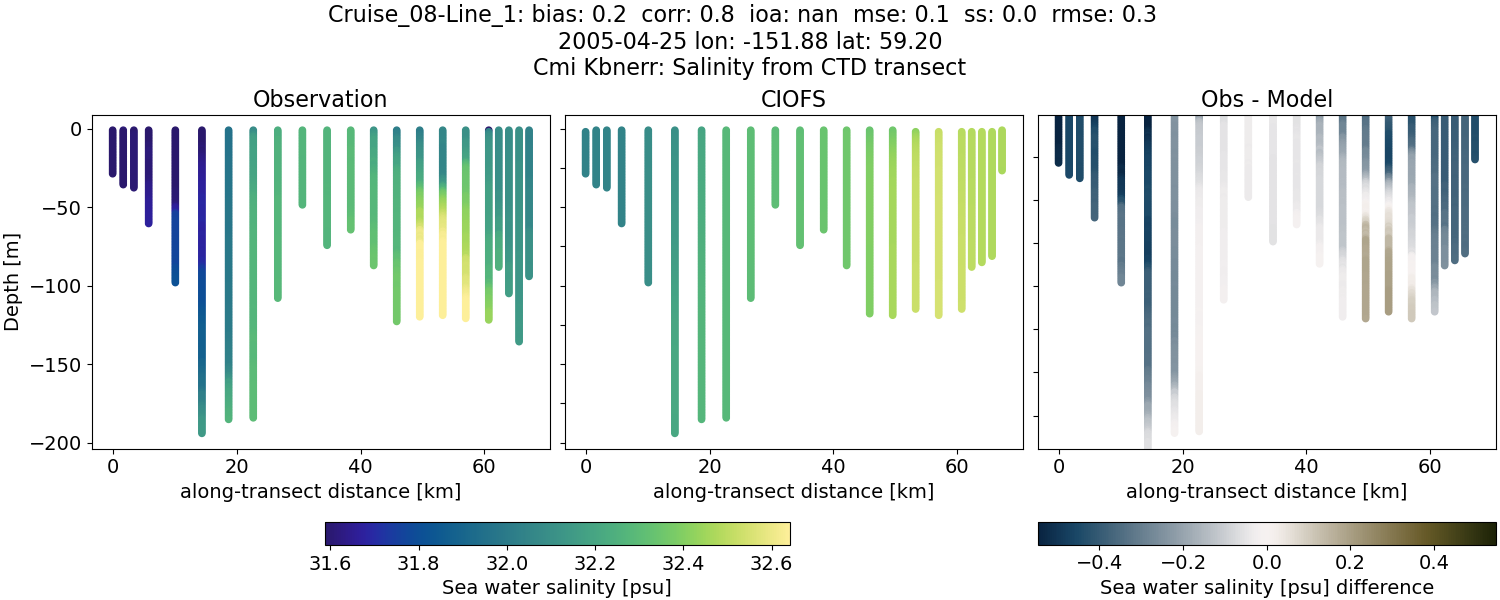 ../../../../_images/ctd_transects_cmi_kbnerr_Cruise_08-Line_1_salt.png