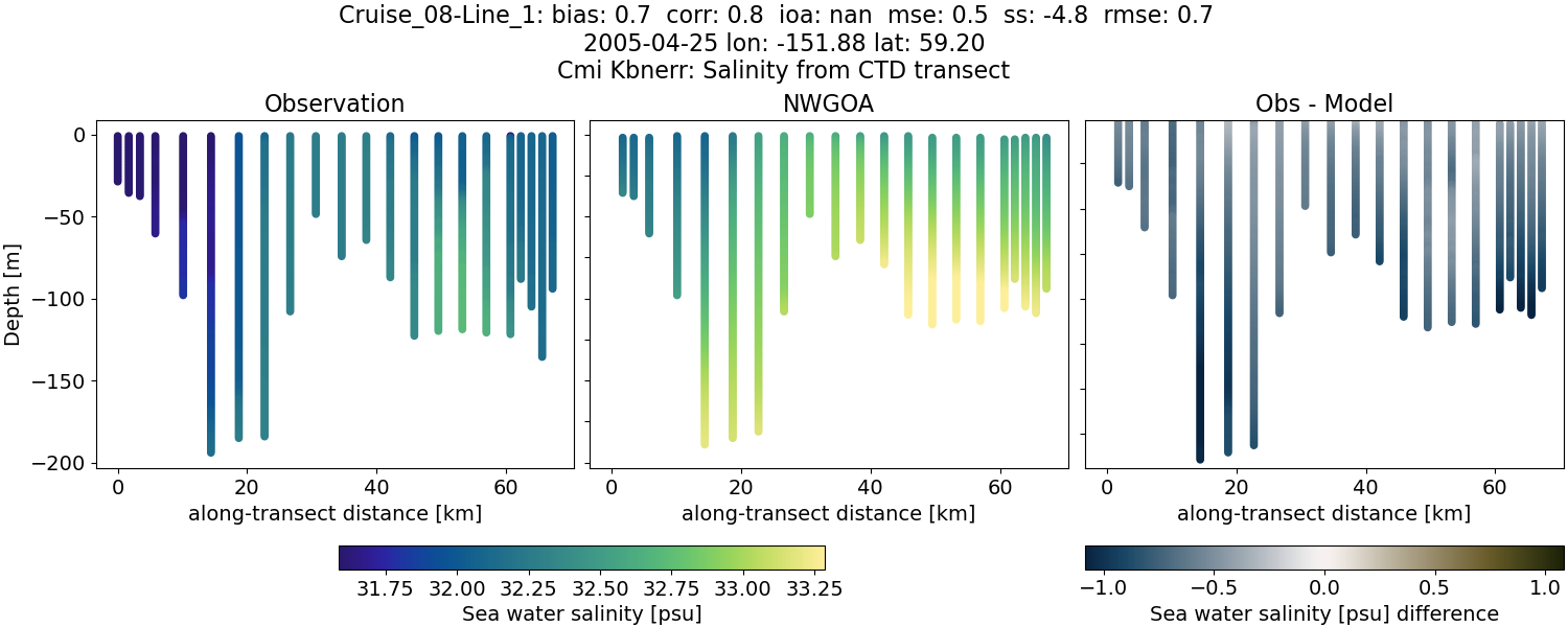 ../../../../_images/ctd_transects_cmi_kbnerr_Cruise_08-Line_1_salt1.png