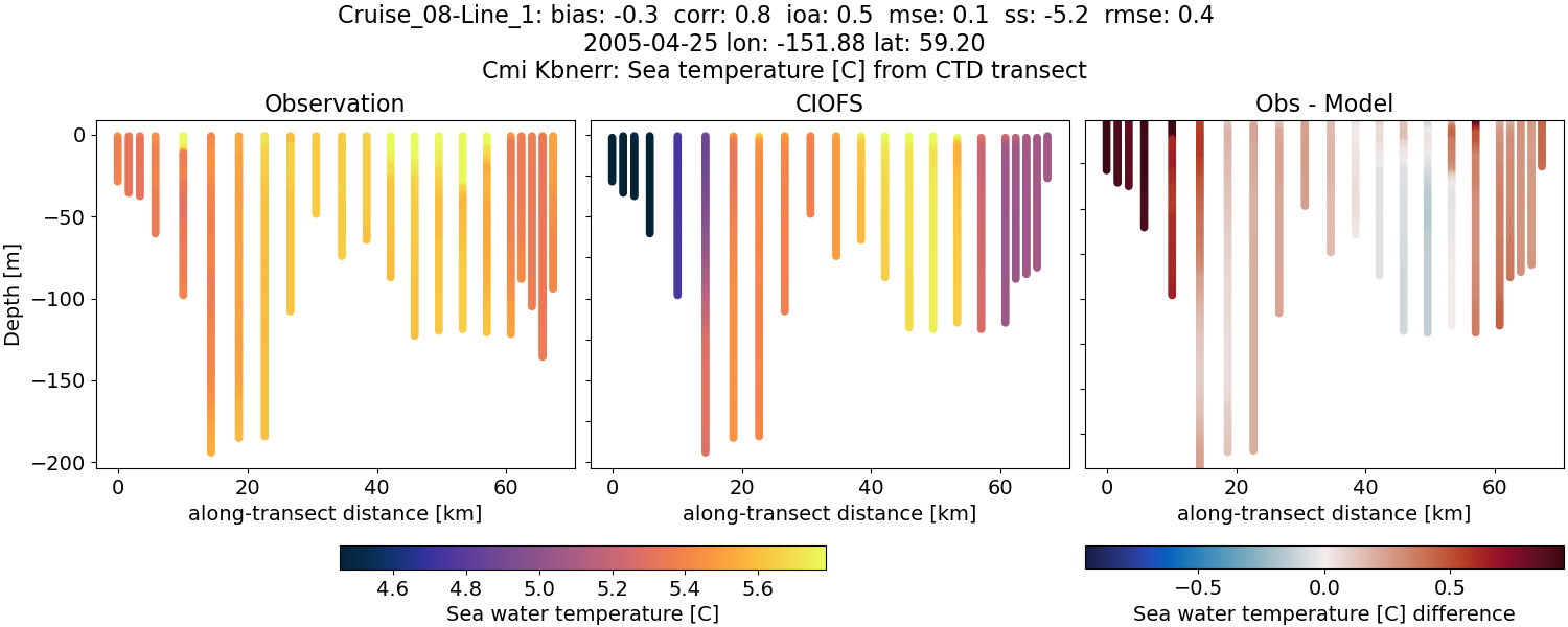 ../../../../_images/ctd_transects_cmi_kbnerr_Cruise_08-Line_1_temp.png