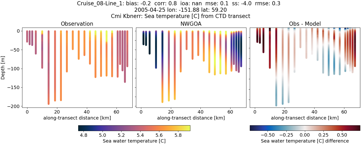 ../../../../_images/ctd_transects_cmi_kbnerr_Cruise_08-Line_1_temp1.png