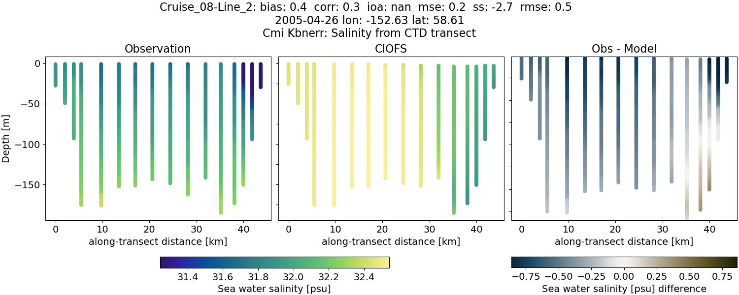 ../../../../_images/ctd_transects_cmi_kbnerr_Cruise_08-Line_2_salt.png