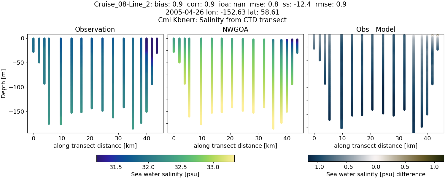 ../../../../_images/ctd_transects_cmi_kbnerr_Cruise_08-Line_2_salt1.png