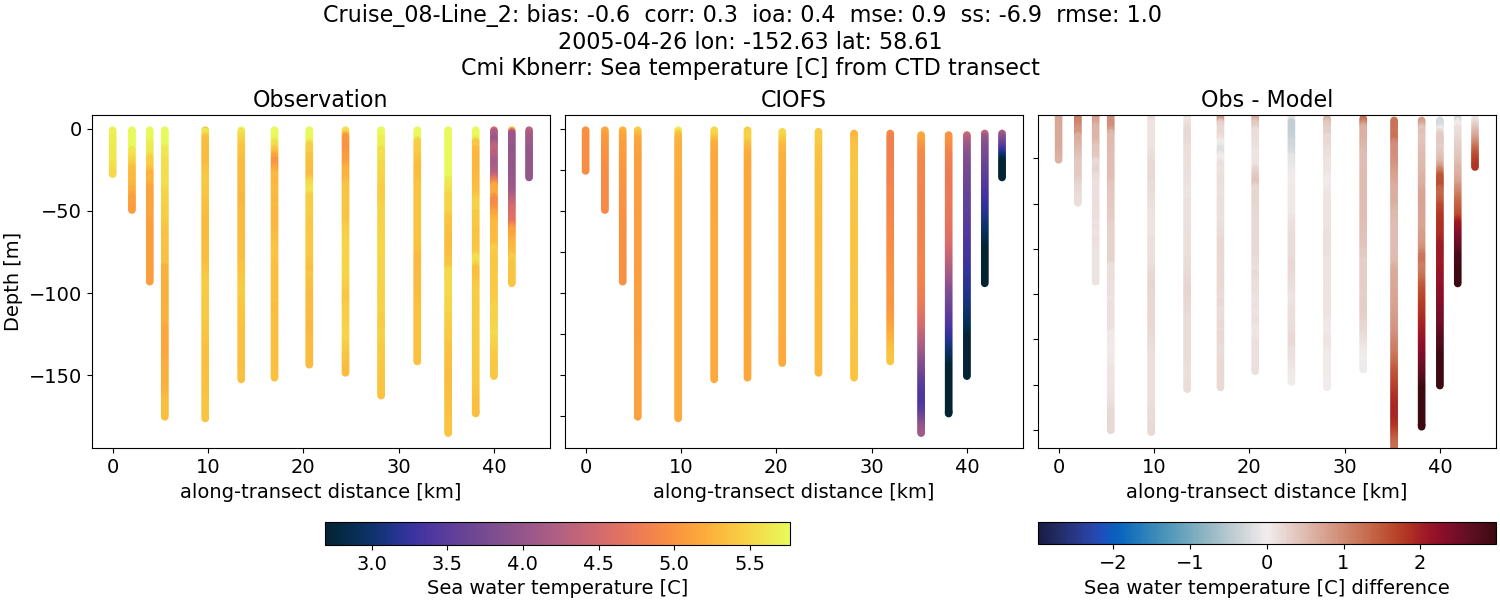 ../../../../_images/ctd_transects_cmi_kbnerr_Cruise_08-Line_2_temp.png