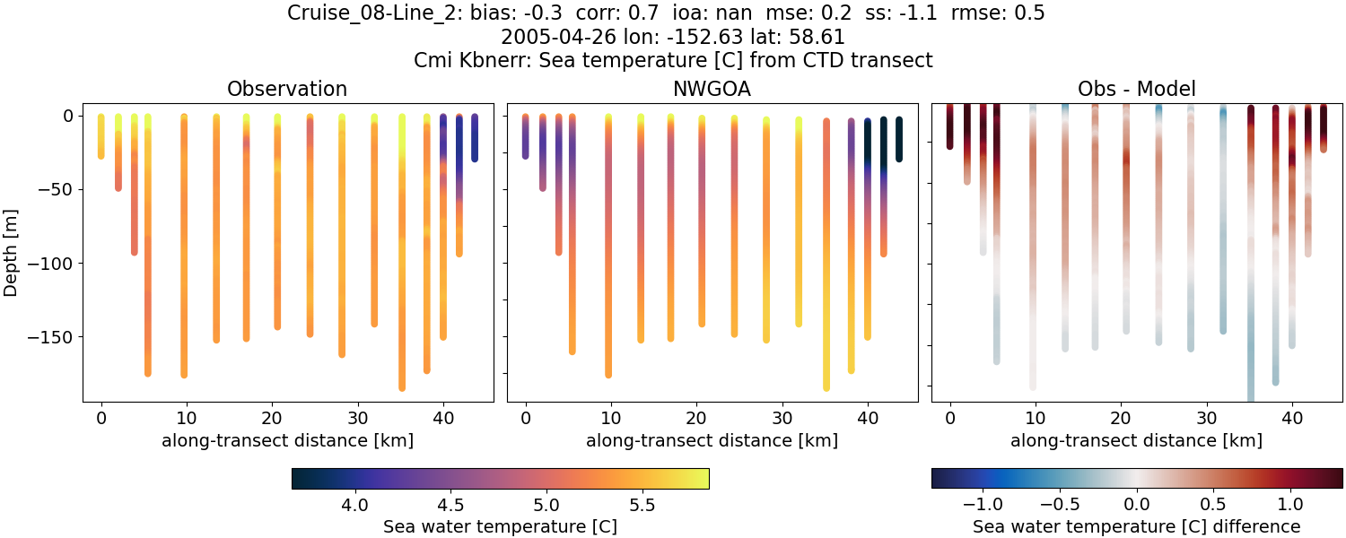 ../../../../_images/ctd_transects_cmi_kbnerr_Cruise_08-Line_2_temp1.png