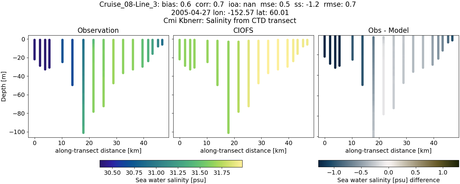 ../../../../_images/ctd_transects_cmi_kbnerr_Cruise_08-Line_3_salt.png