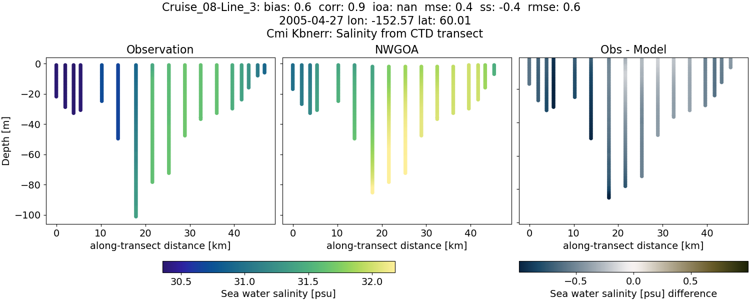 ../../../../_images/ctd_transects_cmi_kbnerr_Cruise_08-Line_3_salt1.png