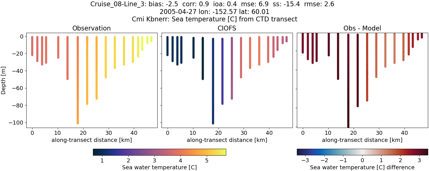 ../../../../_images/ctd_transects_cmi_kbnerr_Cruise_08-Line_3_temp.png