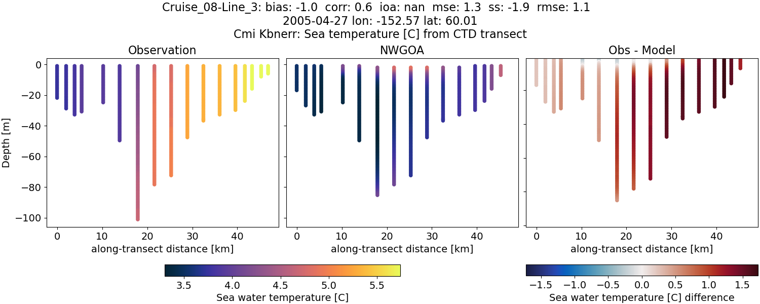 ../../../../_images/ctd_transects_cmi_kbnerr_Cruise_08-Line_3_temp1.png