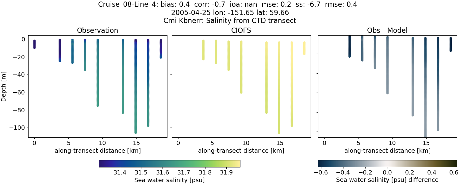 ../../../../_images/ctd_transects_cmi_kbnerr_Cruise_08-Line_4_salt.png