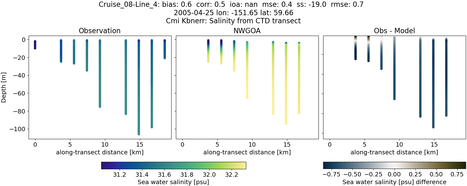 ../../../../_images/ctd_transects_cmi_kbnerr_Cruise_08-Line_4_salt1.png