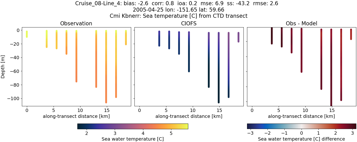 ../../../../_images/ctd_transects_cmi_kbnerr_Cruise_08-Line_4_temp.png