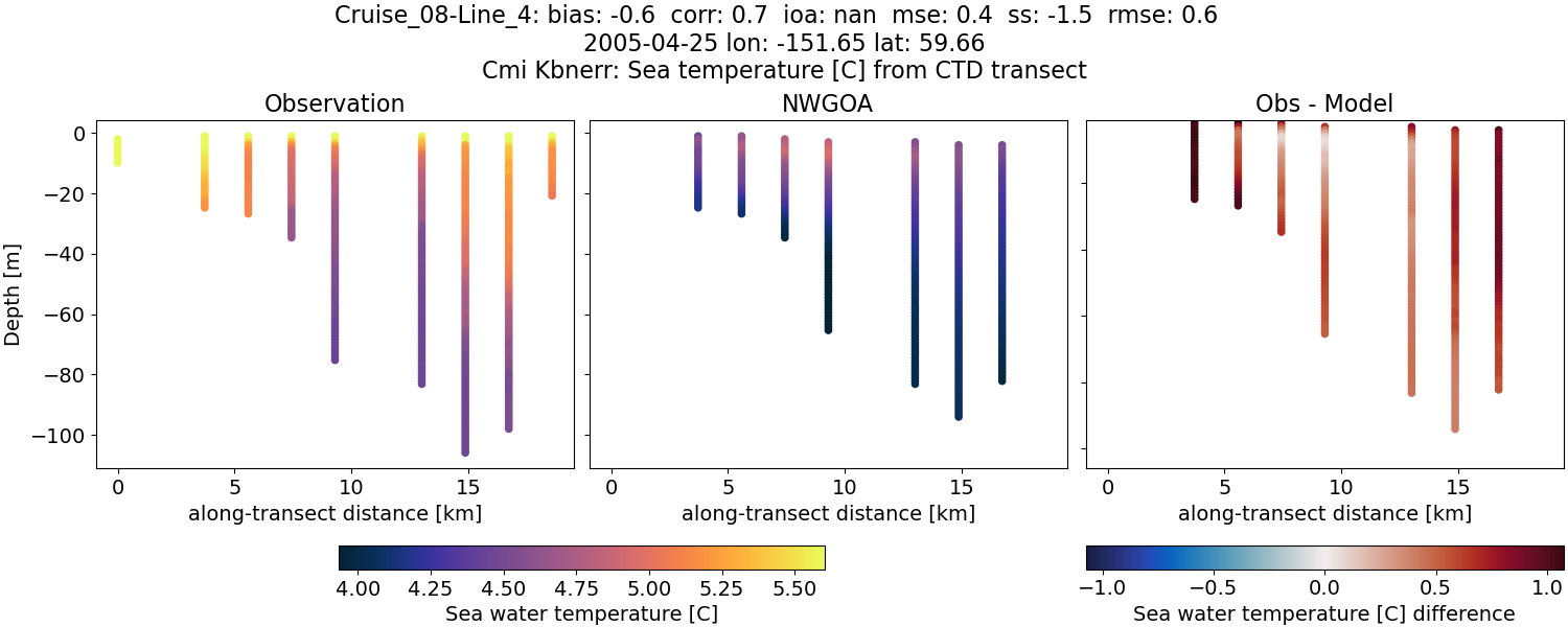 ../../../../_images/ctd_transects_cmi_kbnerr_Cruise_08-Line_4_temp1.png