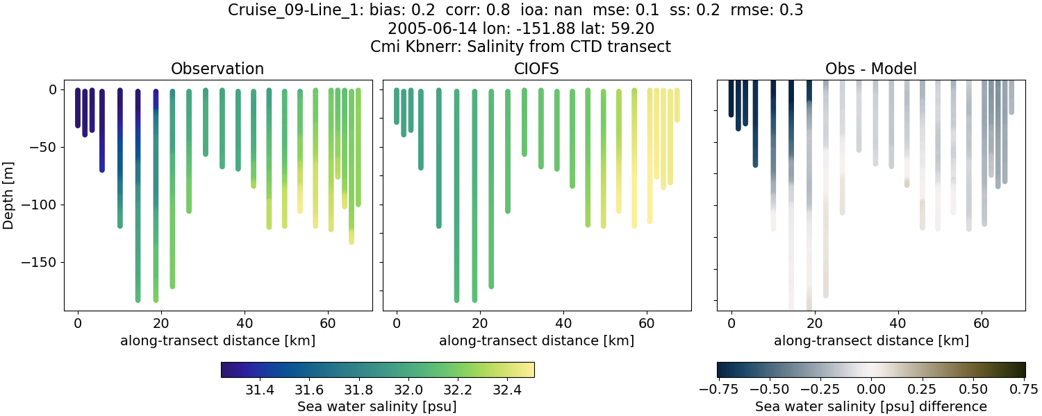 ../../../../_images/ctd_transects_cmi_kbnerr_Cruise_09-Line_1_salt.png