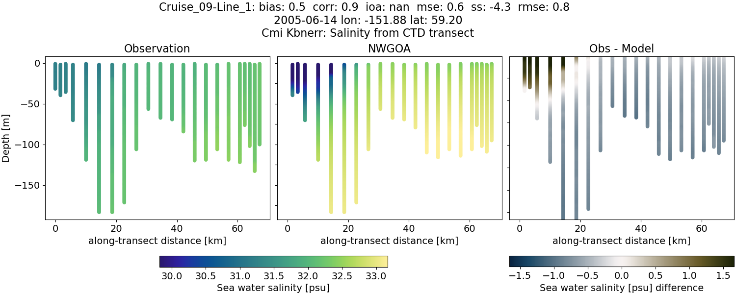 ../../../../_images/ctd_transects_cmi_kbnerr_Cruise_09-Line_1_salt1.png