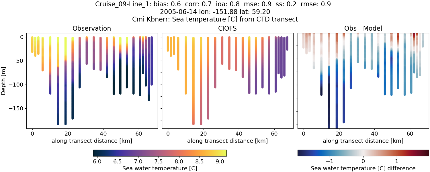 ../../../../_images/ctd_transects_cmi_kbnerr_Cruise_09-Line_1_temp.png