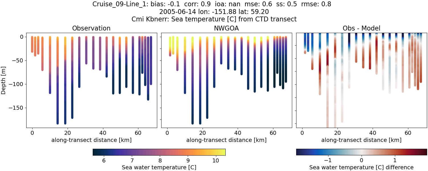 ../../../../_images/ctd_transects_cmi_kbnerr_Cruise_09-Line_1_temp1.png