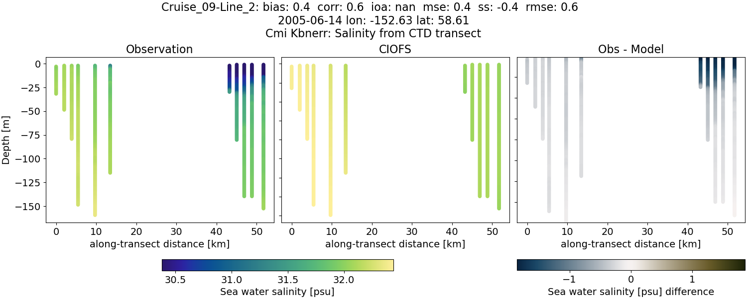 ../../../../_images/ctd_transects_cmi_kbnerr_Cruise_09-Line_2_salt.png