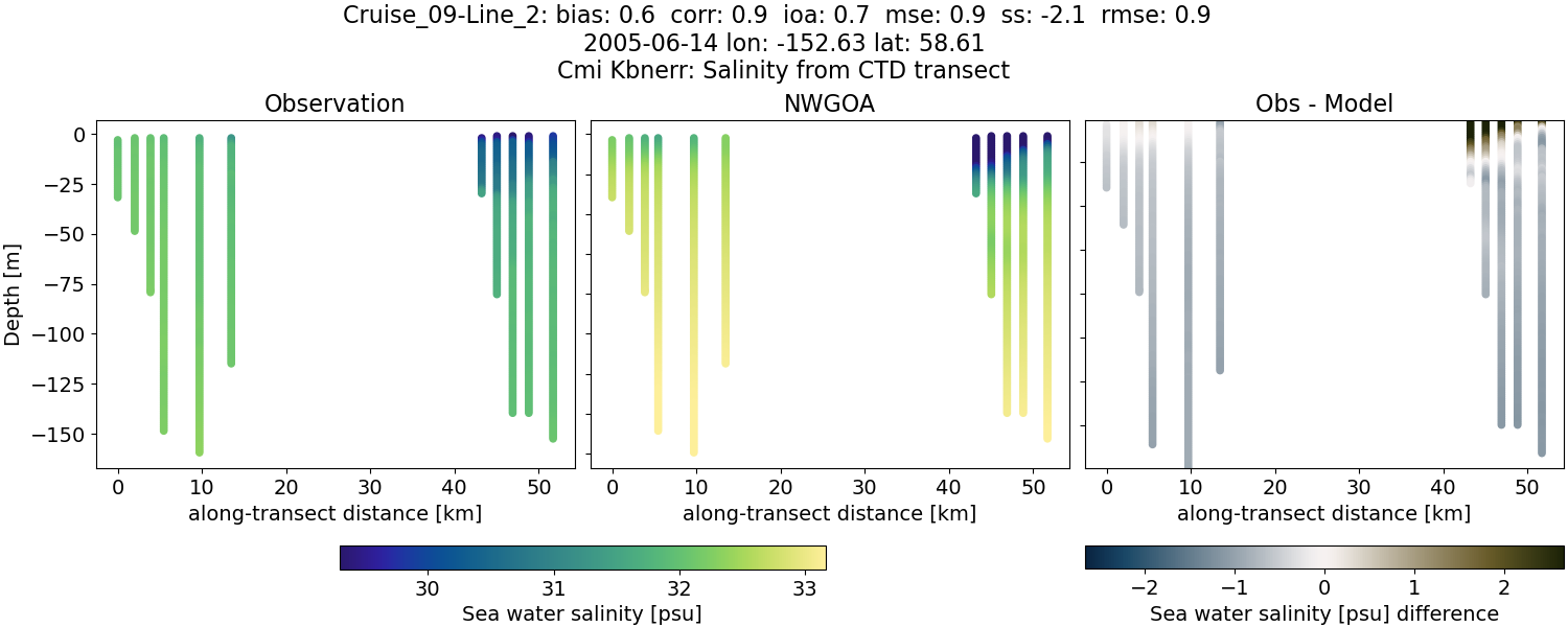 ../../../../_images/ctd_transects_cmi_kbnerr_Cruise_09-Line_2_salt1.png