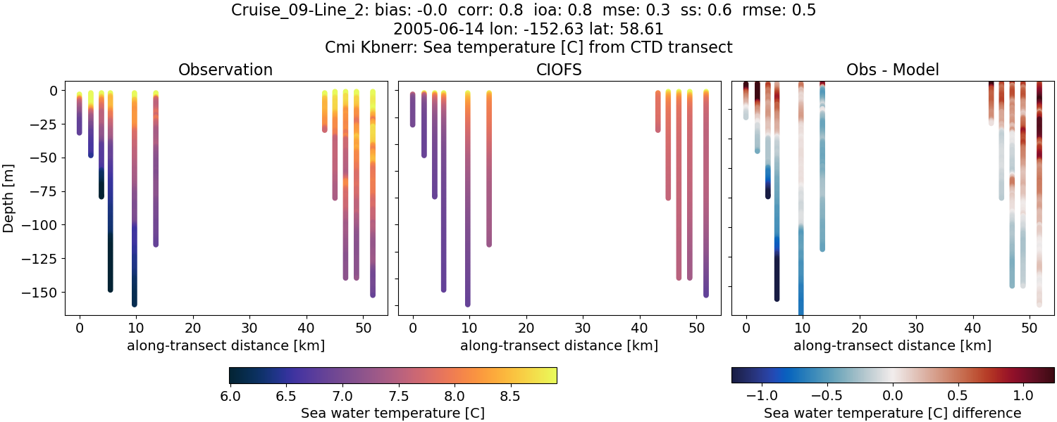 ../../../../_images/ctd_transects_cmi_kbnerr_Cruise_09-Line_2_temp.png