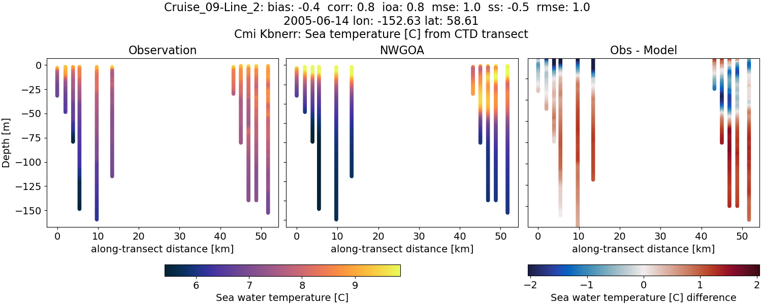 ../../../../_images/ctd_transects_cmi_kbnerr_Cruise_09-Line_2_temp1.png