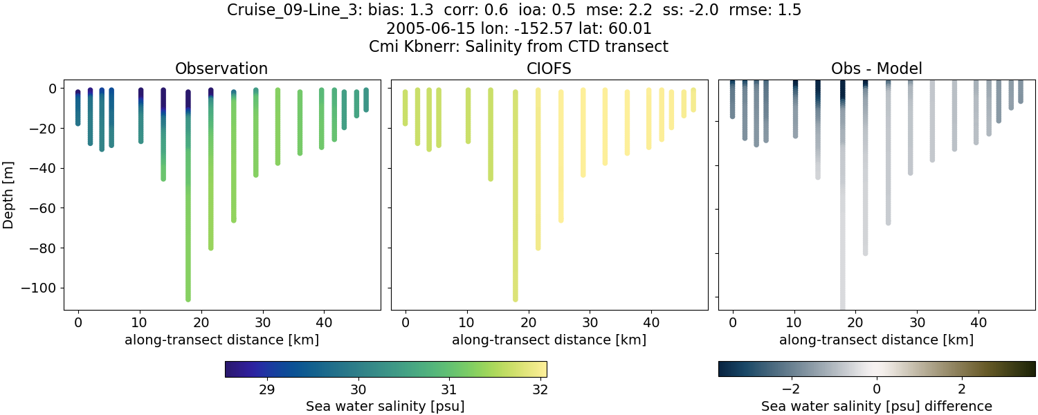 ../../../../_images/ctd_transects_cmi_kbnerr_Cruise_09-Line_3_salt.png