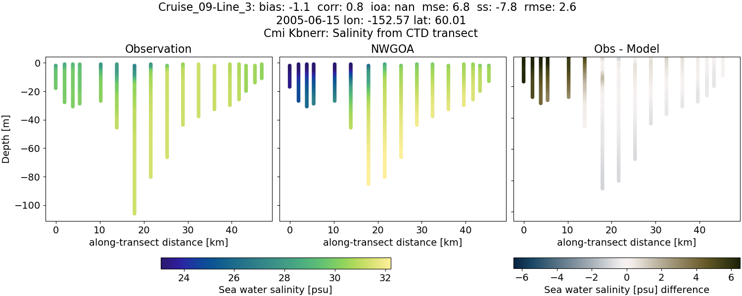 ../../../../_images/ctd_transects_cmi_kbnerr_Cruise_09-Line_3_salt1.png