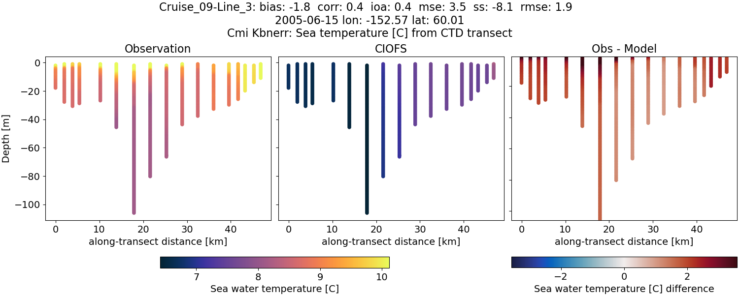 ../../../../_images/ctd_transects_cmi_kbnerr_Cruise_09-Line_3_temp.png