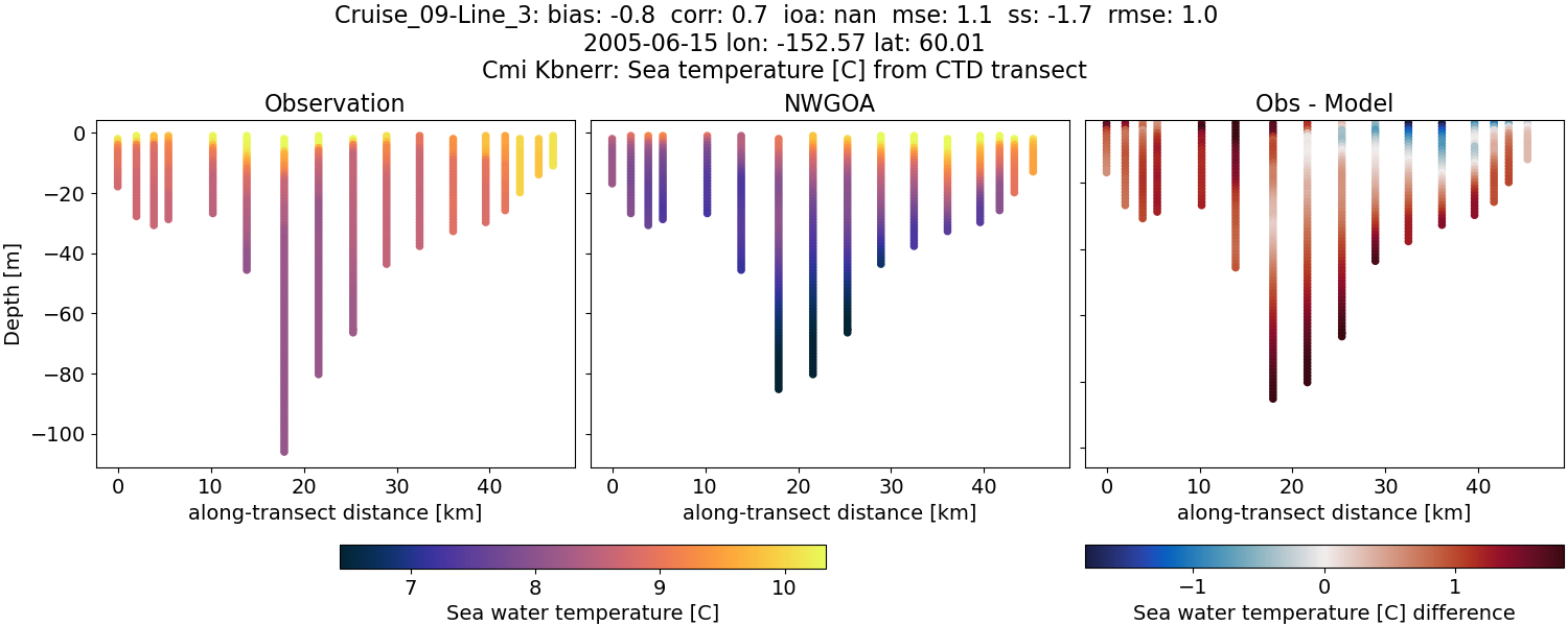 ../../../../_images/ctd_transects_cmi_kbnerr_Cruise_09-Line_3_temp1.png