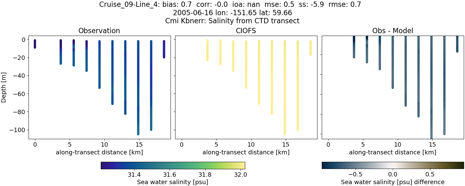 ../../../../_images/ctd_transects_cmi_kbnerr_Cruise_09-Line_4_salt.png