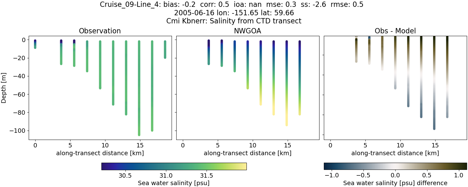 ../../../../_images/ctd_transects_cmi_kbnerr_Cruise_09-Line_4_salt1.png