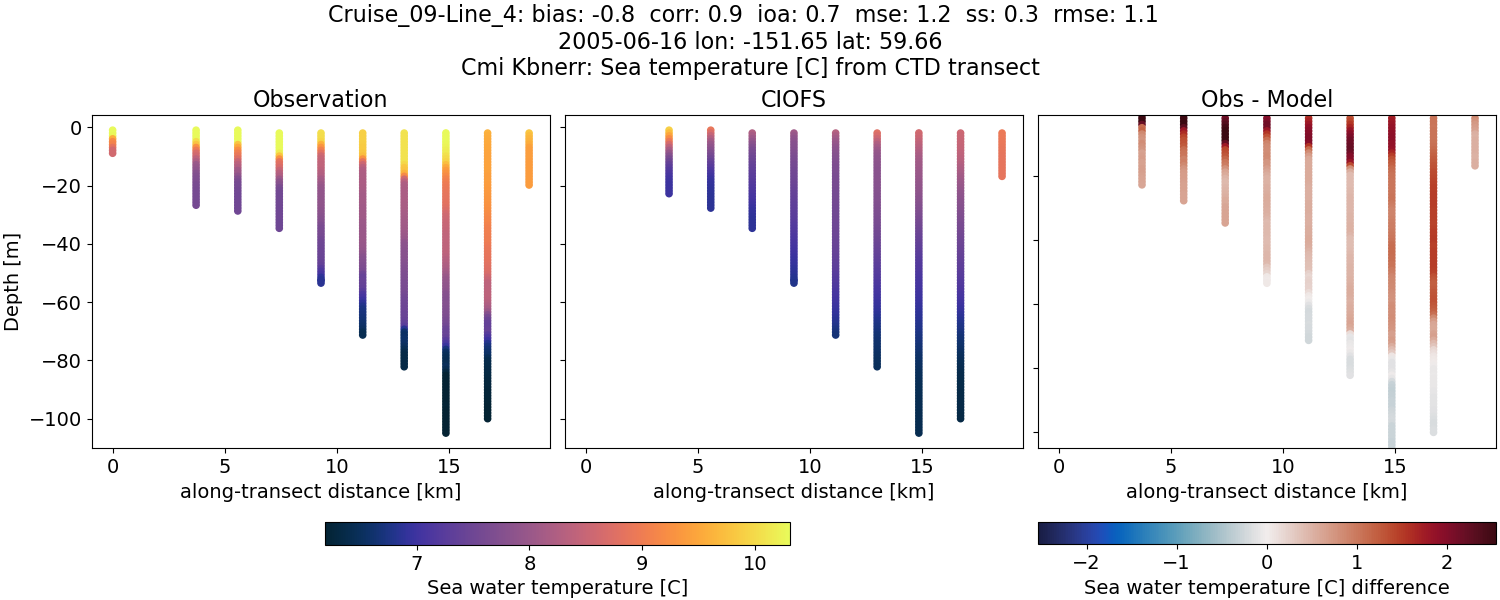 ../../../../_images/ctd_transects_cmi_kbnerr_Cruise_09-Line_4_temp.png