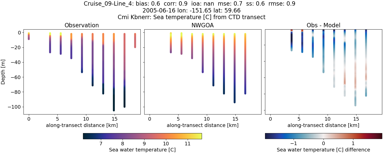 ../../../../_images/ctd_transects_cmi_kbnerr_Cruise_09-Line_4_temp1.png