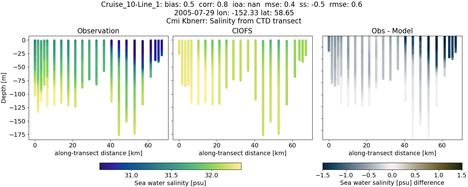 ../../../../_images/ctd_transects_cmi_kbnerr_Cruise_10-Line_1_salt.png