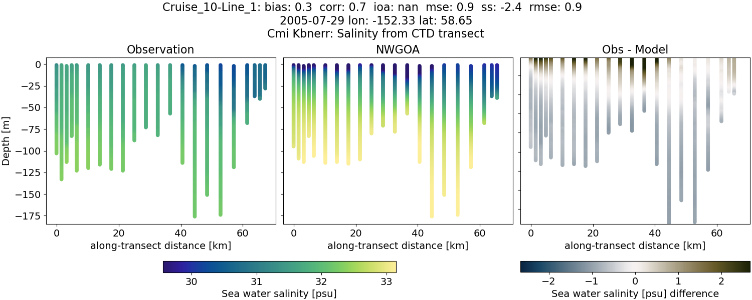 ../../../../_images/ctd_transects_cmi_kbnerr_Cruise_10-Line_1_salt1.png