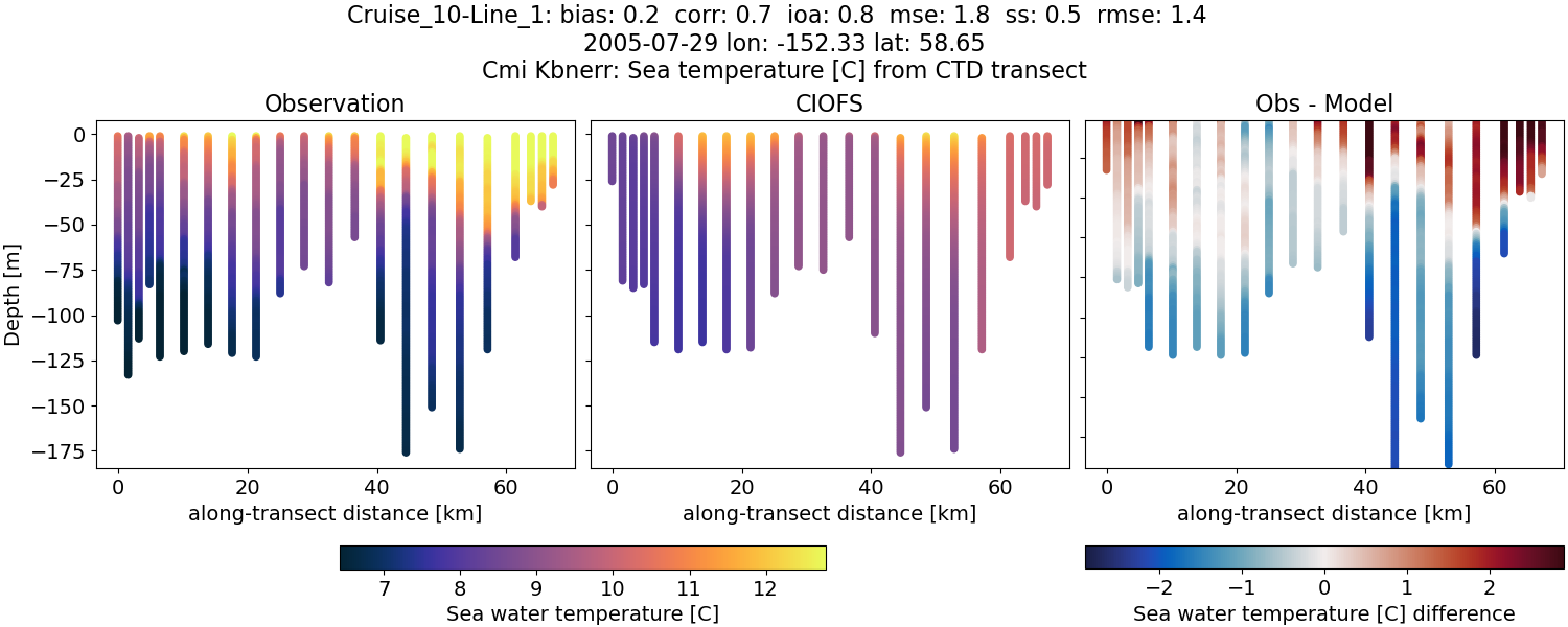 ../../../../_images/ctd_transects_cmi_kbnerr_Cruise_10-Line_1_temp.png