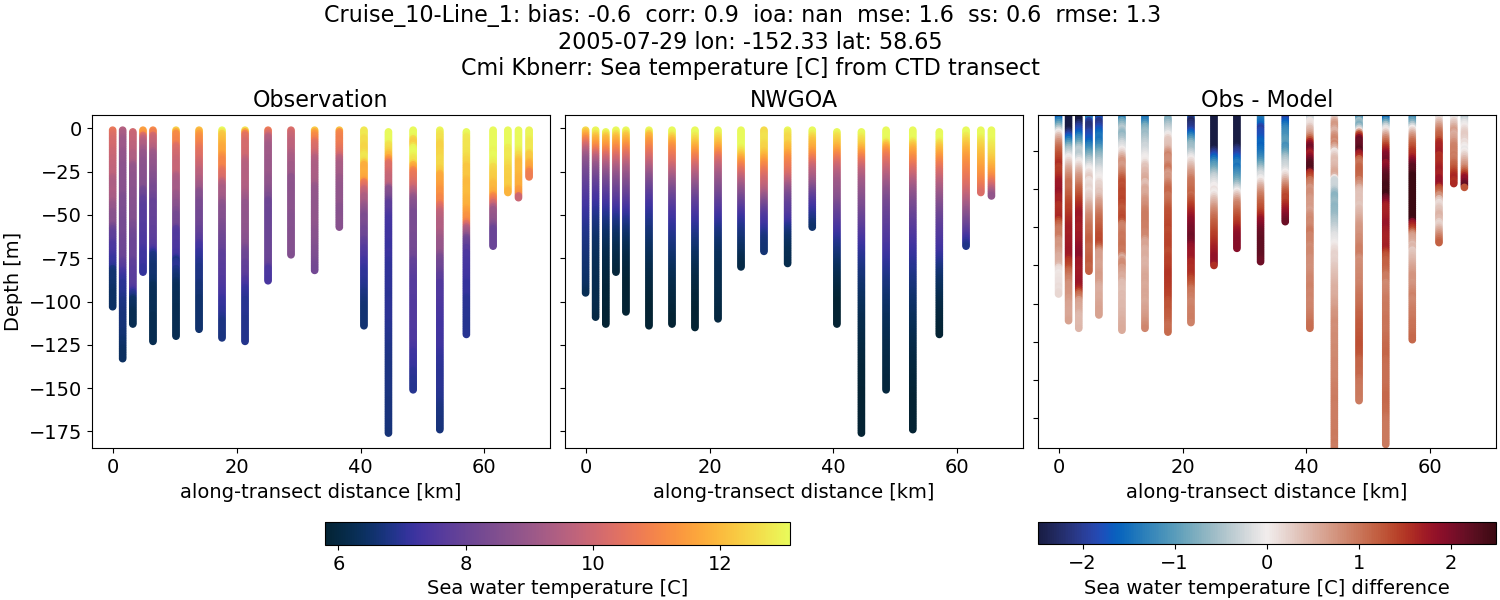 ../../../../_images/ctd_transects_cmi_kbnerr_Cruise_10-Line_1_temp1.png