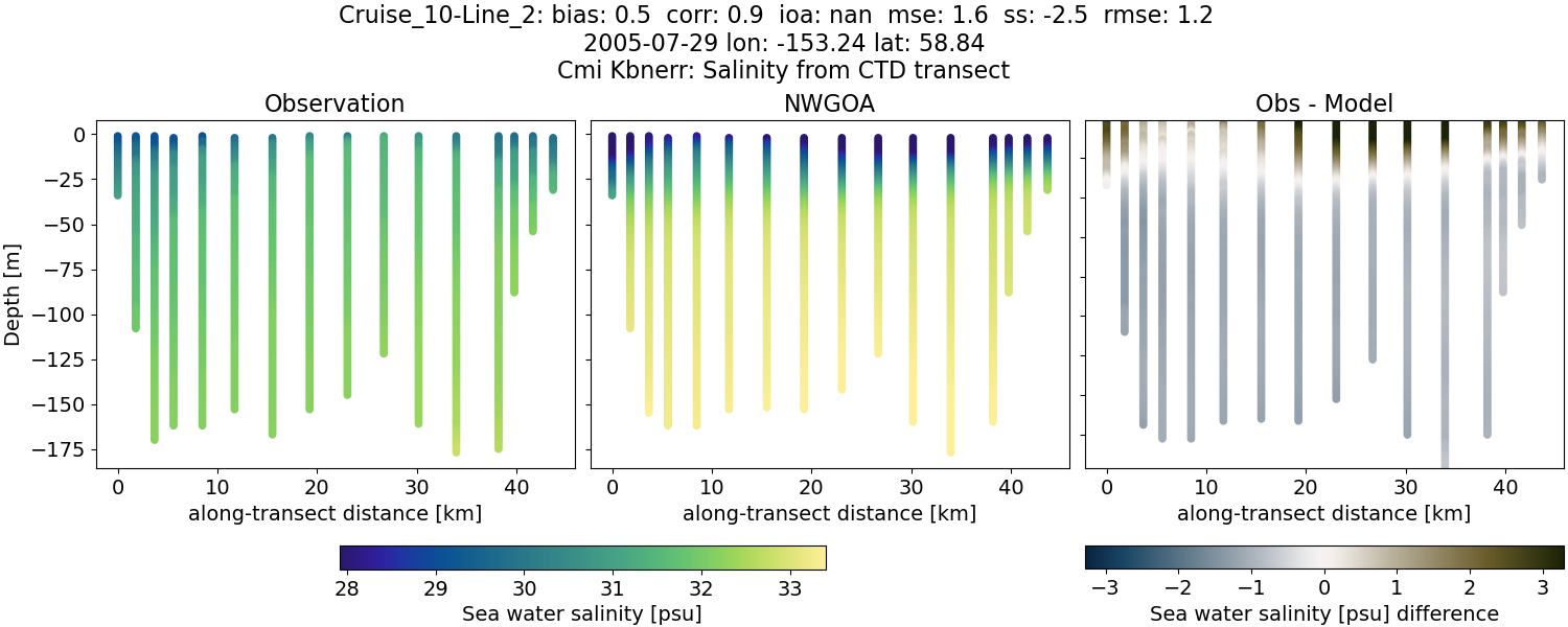 ../../../../_images/ctd_transects_cmi_kbnerr_Cruise_10-Line_2_salt1.png