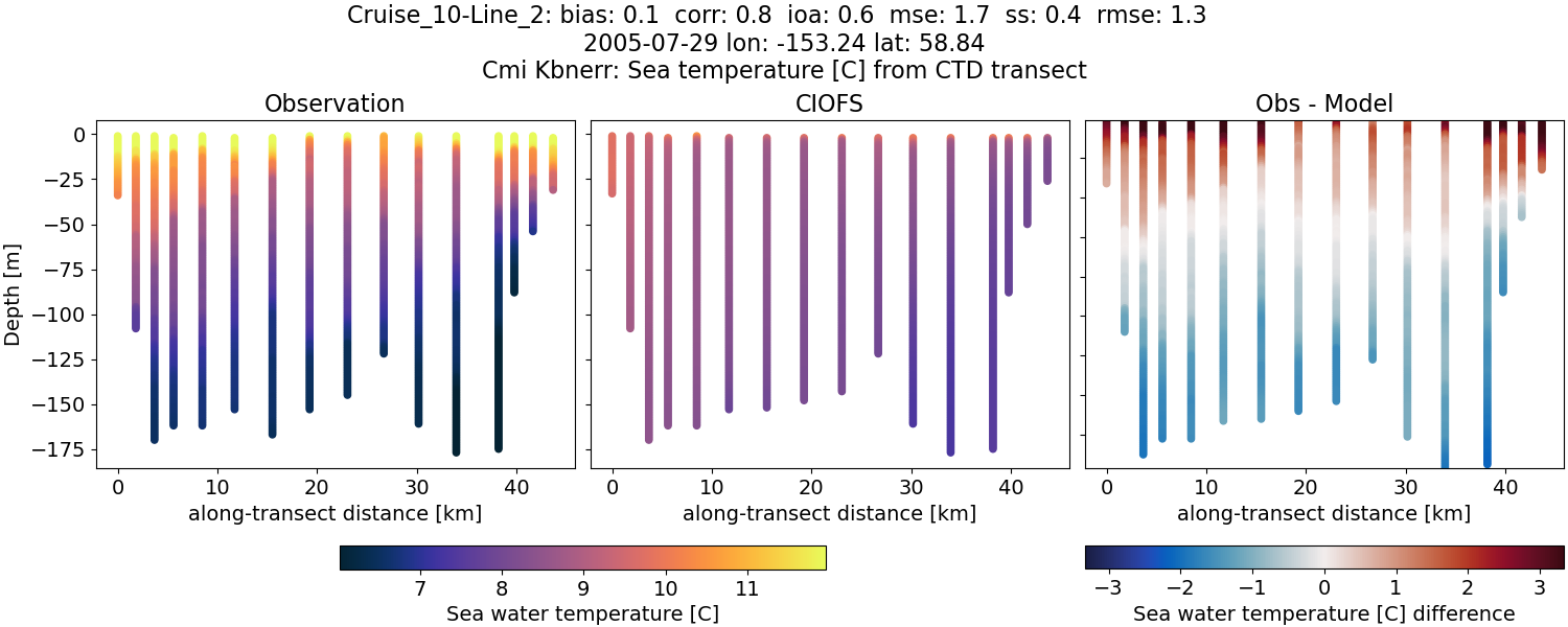 ../../../../_images/ctd_transects_cmi_kbnerr_Cruise_10-Line_2_temp.png